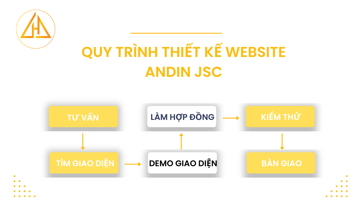 quy trình thiết kế website tại ANDIN JSC 