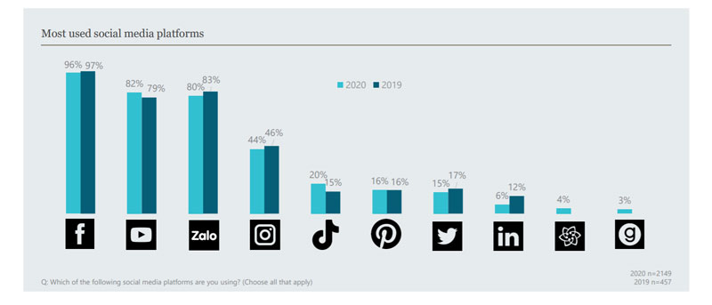 mạng xã hội trong social media marketing